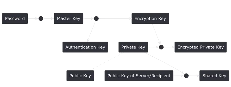 A diagram of the different keys used in the system and their relations